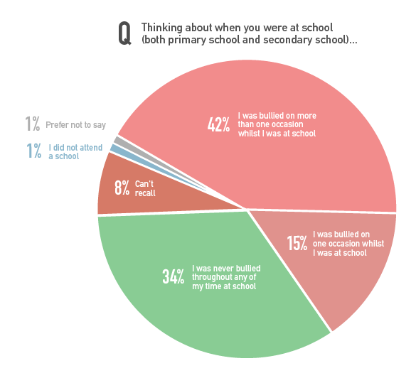 How often were you bullied at school?