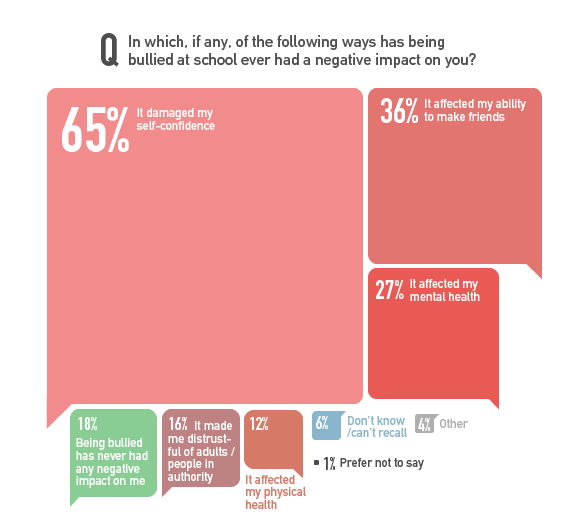 How has bullying impacted your life negatively statistics