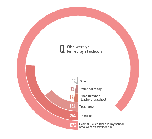 Who bullied you at school statistics