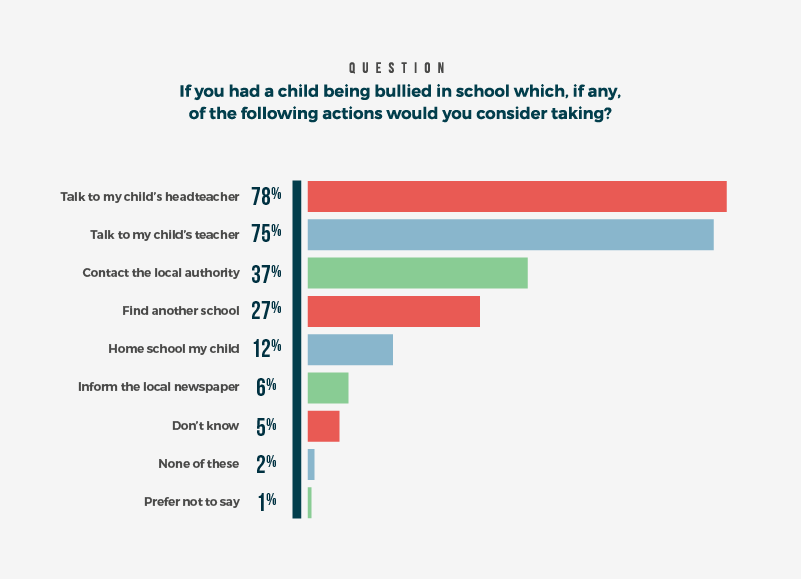 If you had a child being bullied in school, what action would you take?