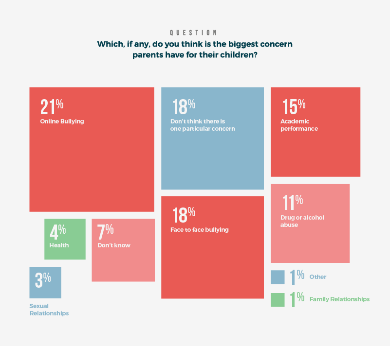 Which, if any, do you think is the biggest concern parents have for their children?