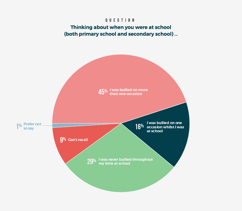 Frequency of bullying