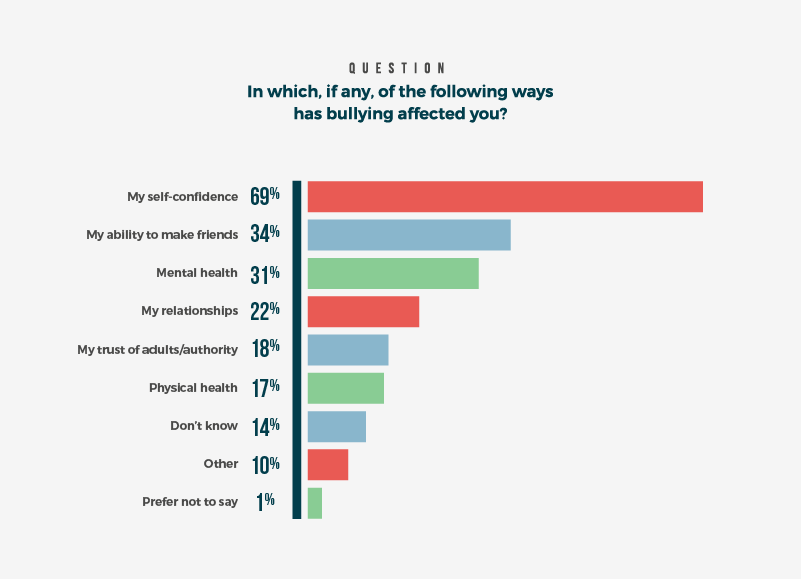 In which, if any, of the following ways has bullying affected you?