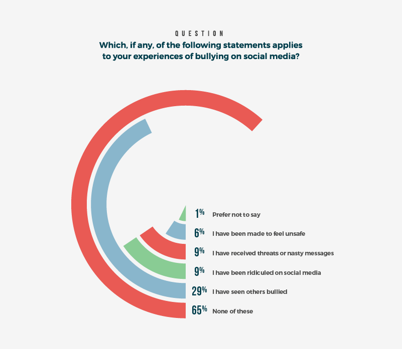 Experiences of bullying on social media