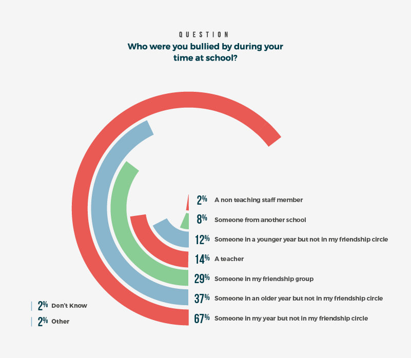 Who were you bullied by during your time at school?
