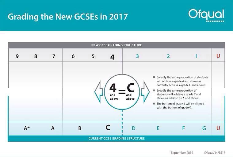 The New GCSE Grading System The New GCSE Grading System
